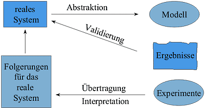 Simulationskreislauf